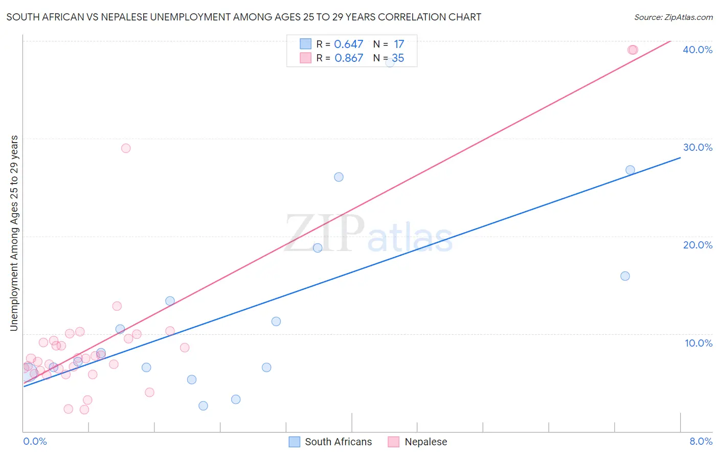 South African vs Nepalese Unemployment Among Ages 25 to 29 years