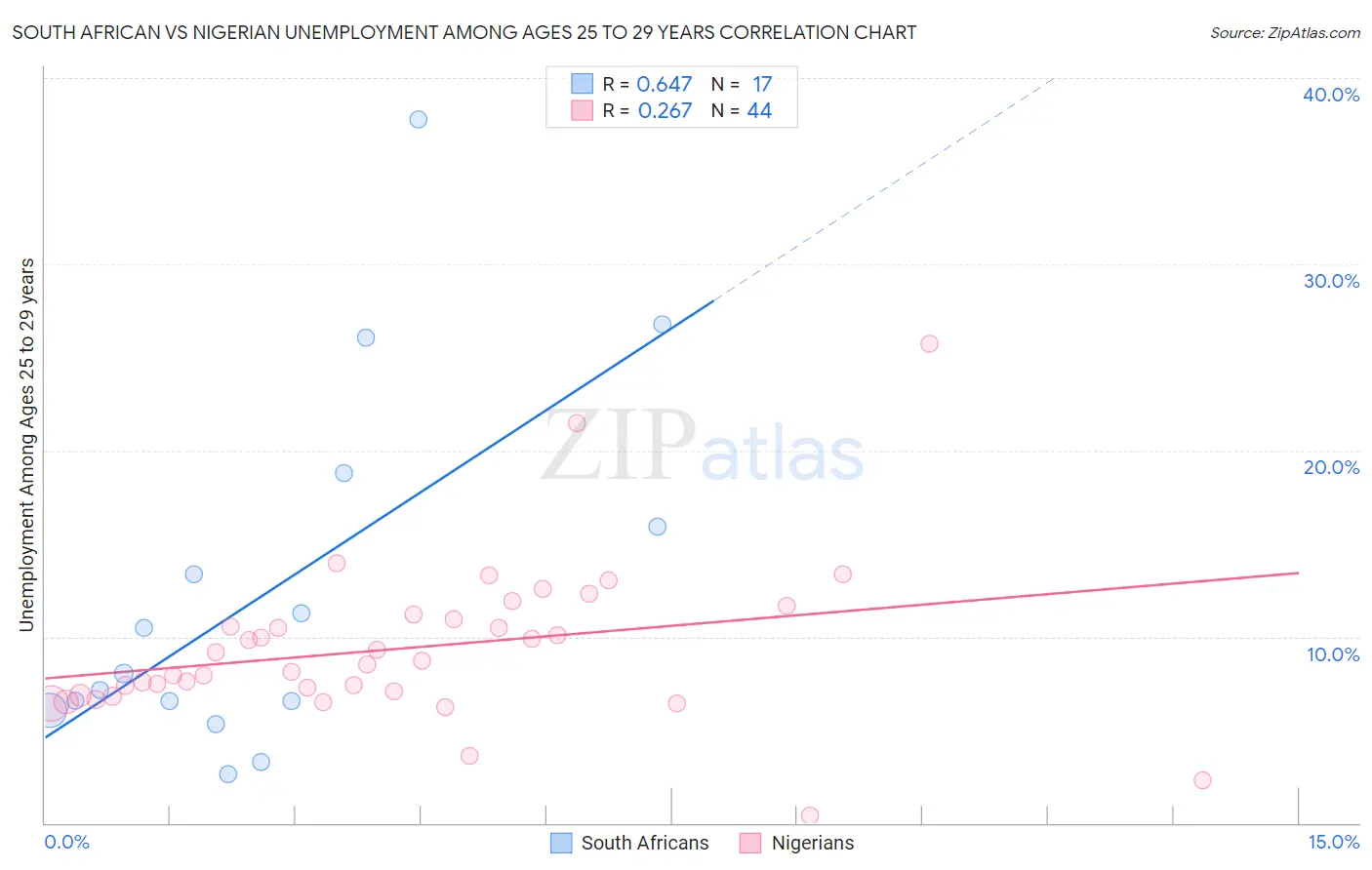 South African vs Nigerian Unemployment Among Ages 25 to 29 years