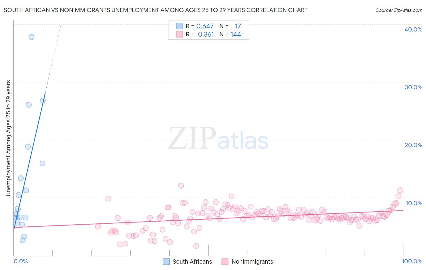 South African vs Nonimmigrants Unemployment Among Ages 25 to 29 years