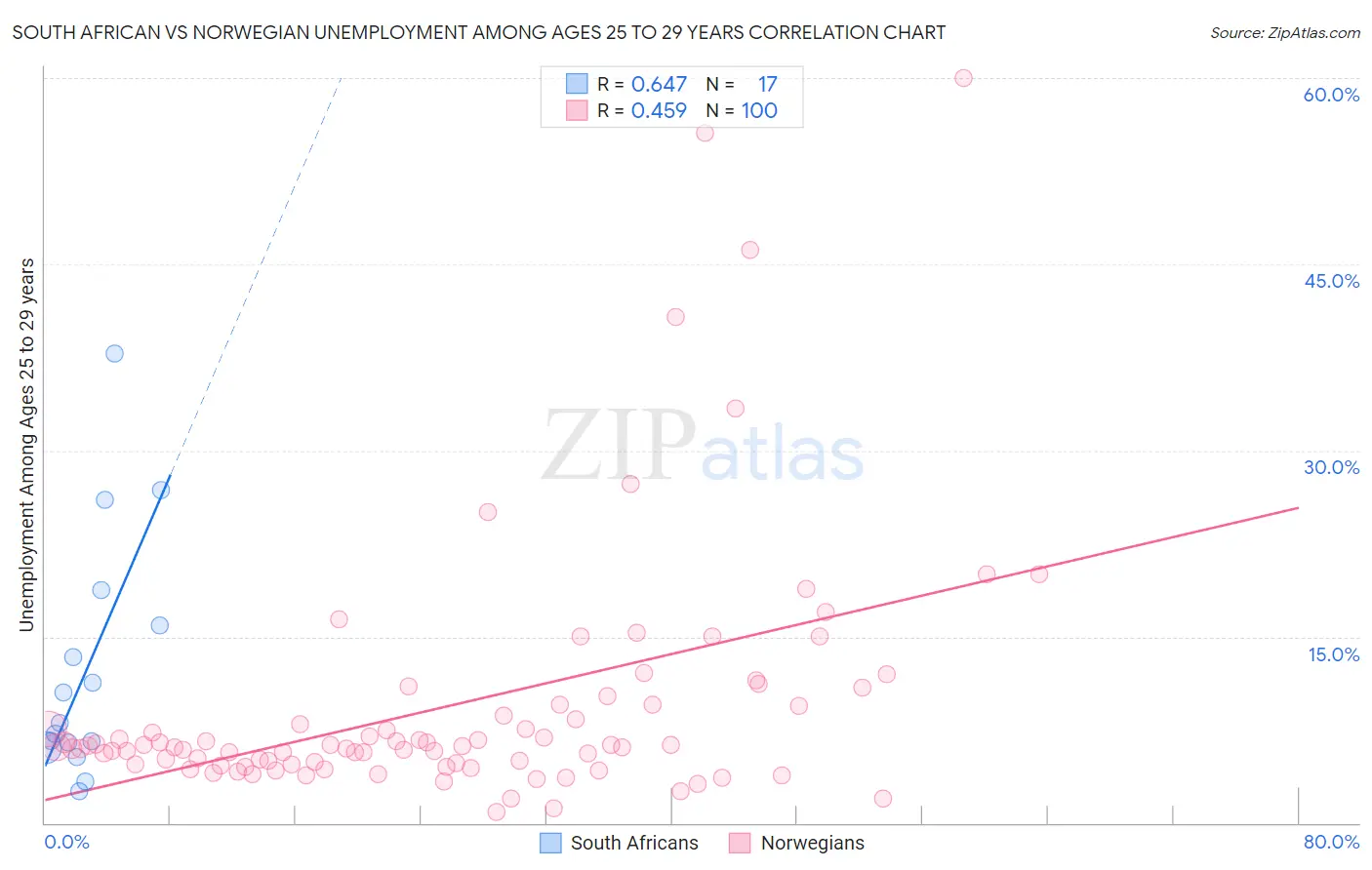 South African vs Norwegian Unemployment Among Ages 25 to 29 years