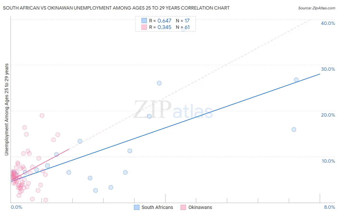 South African vs Okinawan Unemployment Among Ages 25 to 29 years