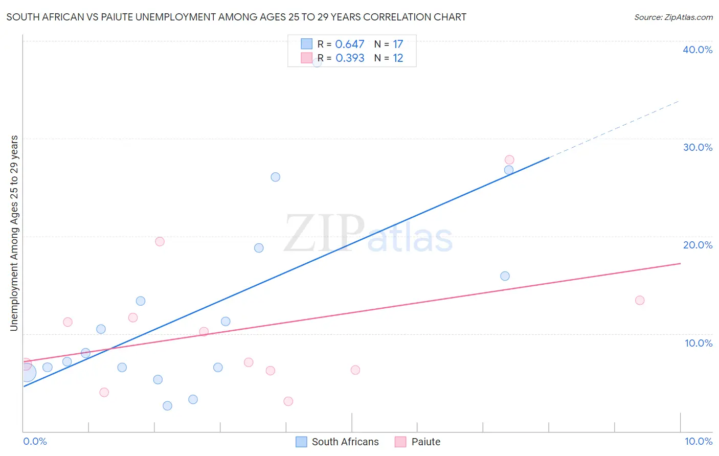 South African vs Paiute Unemployment Among Ages 25 to 29 years