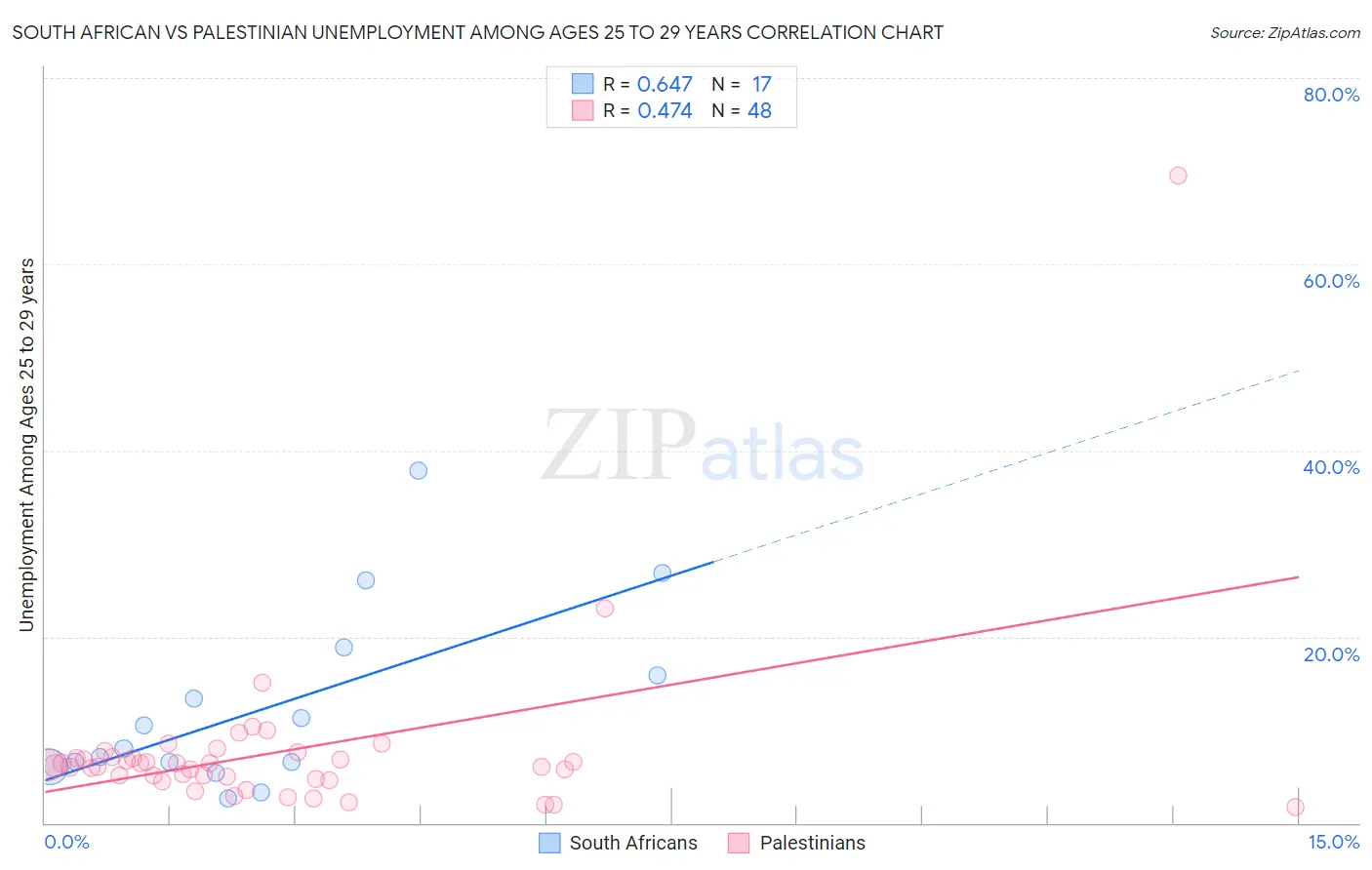 South African vs Palestinian Unemployment Among Ages 25 to 29 years