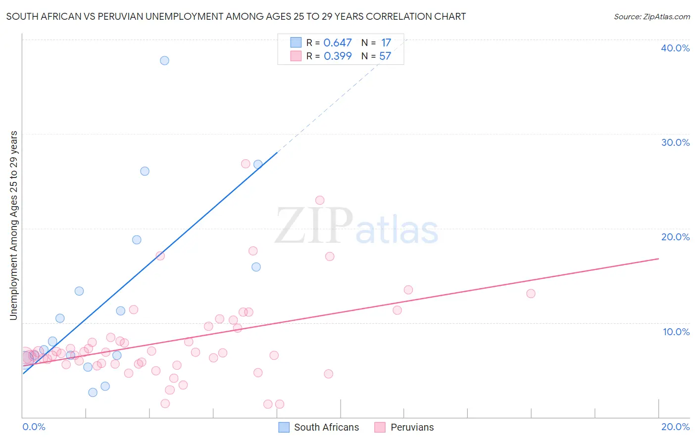 South African vs Peruvian Unemployment Among Ages 25 to 29 years