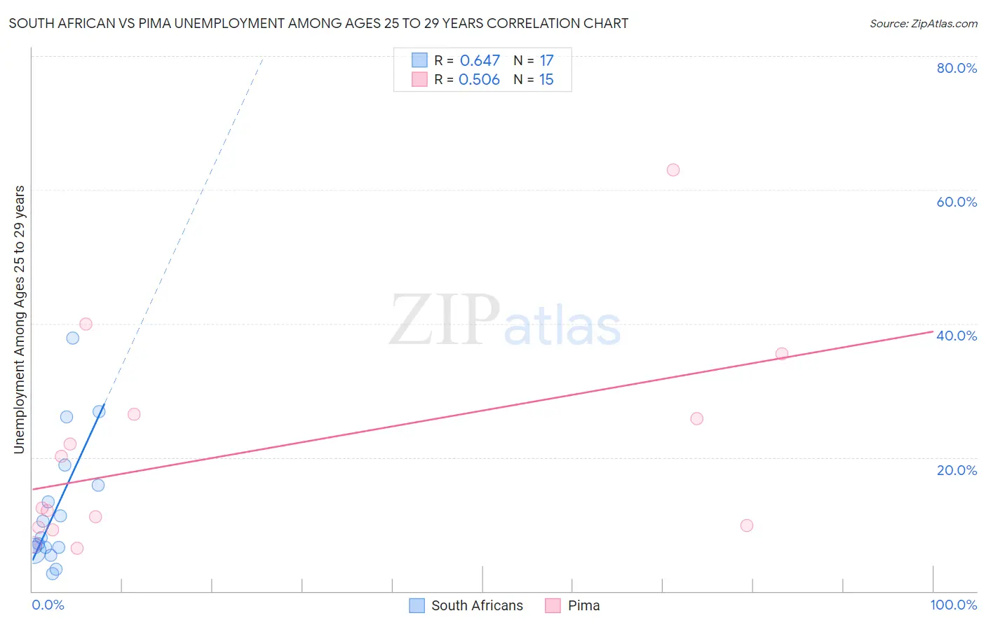 South African vs Pima Unemployment Among Ages 25 to 29 years