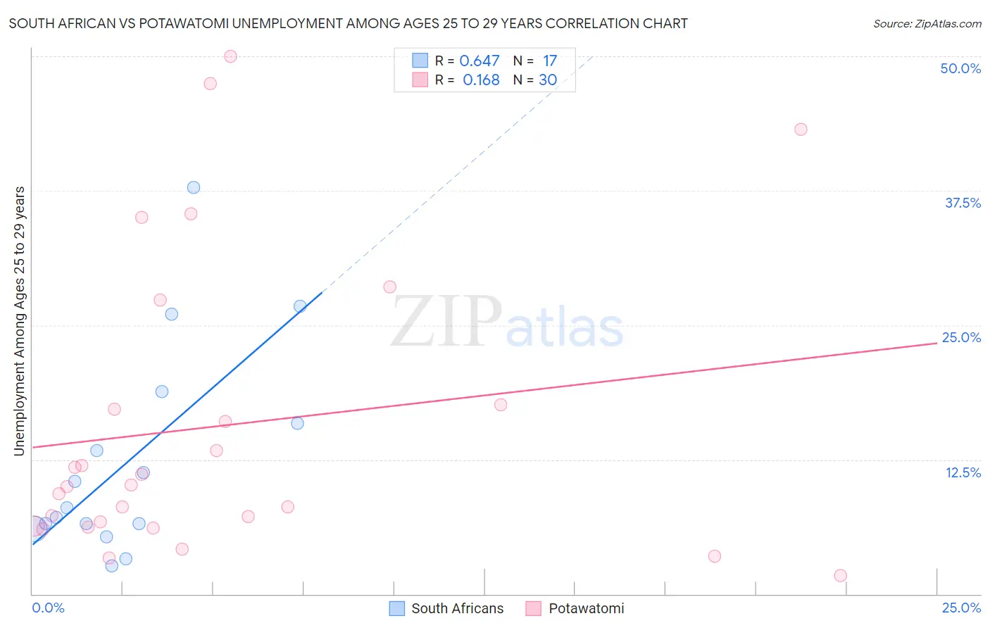South African vs Potawatomi Unemployment Among Ages 25 to 29 years