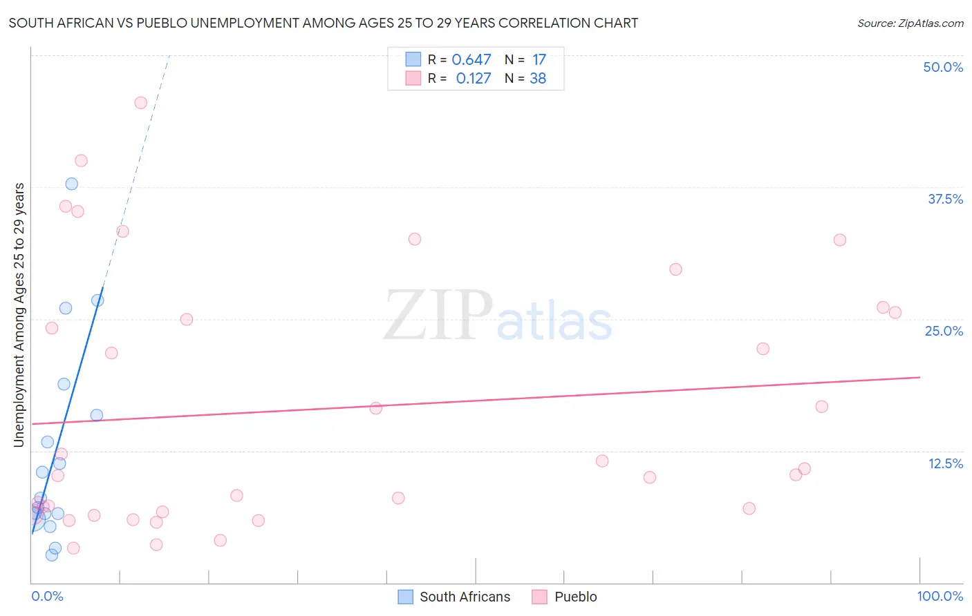 South African vs Pueblo Unemployment Among Ages 25 to 29 years