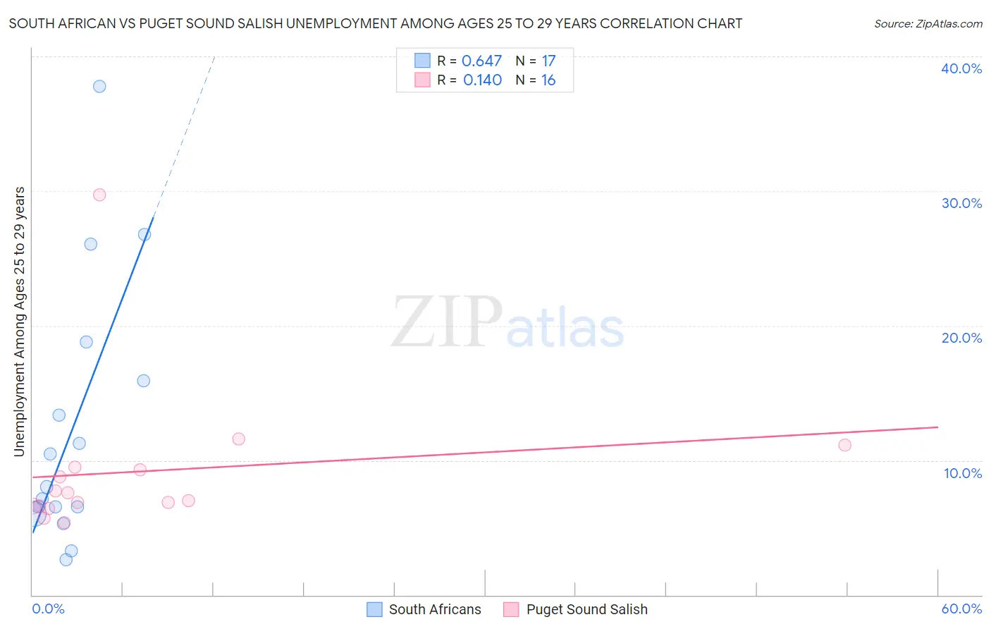South African vs Puget Sound Salish Unemployment Among Ages 25 to 29 years