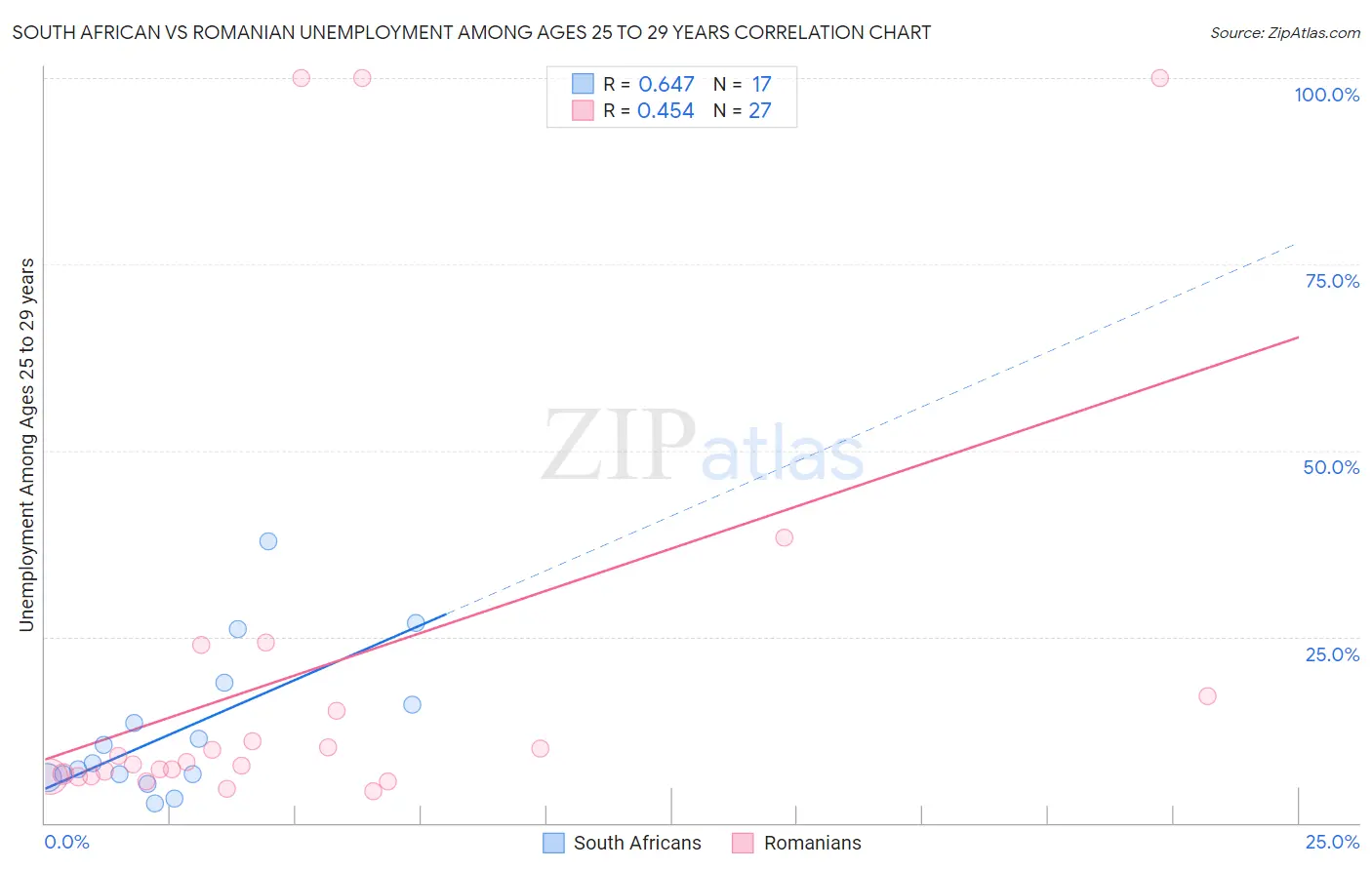 South African vs Romanian Unemployment Among Ages 25 to 29 years