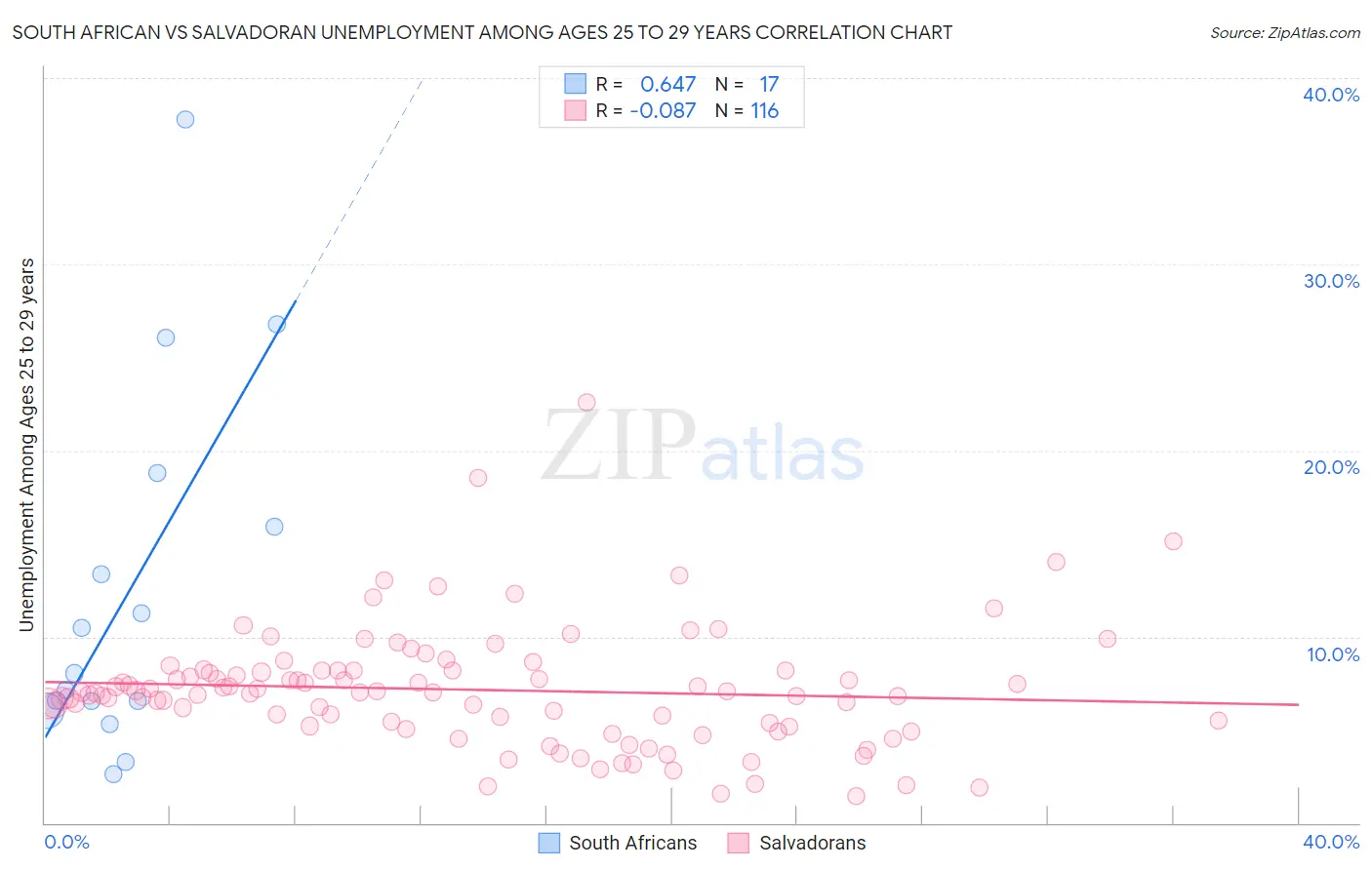South African vs Salvadoran Unemployment Among Ages 25 to 29 years