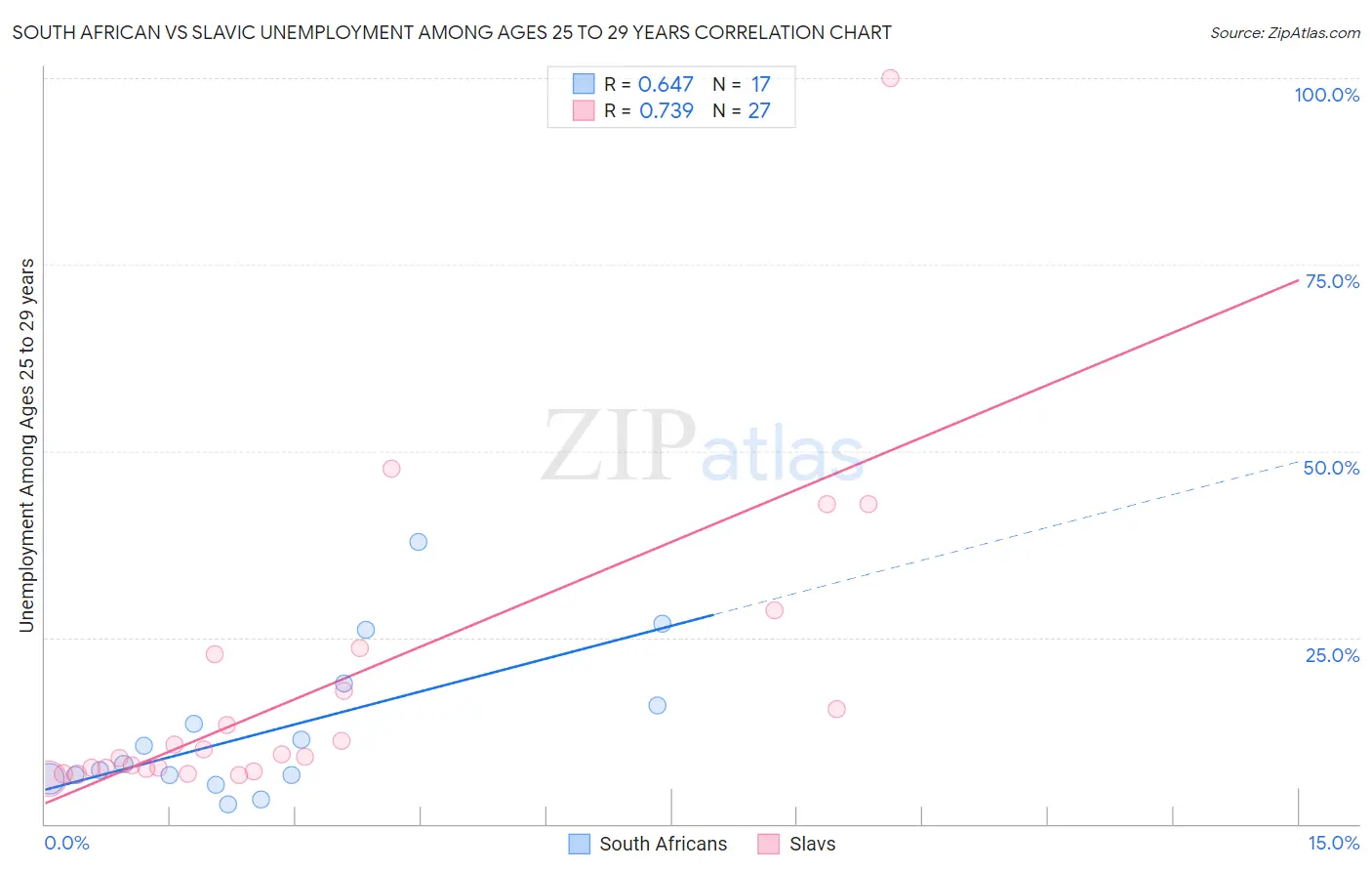 South African vs Slavic Unemployment Among Ages 25 to 29 years