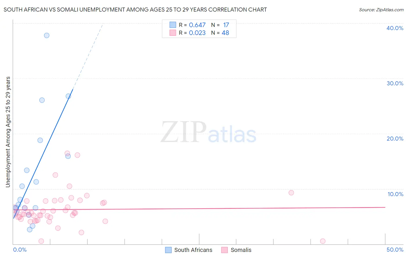 South African vs Somali Unemployment Among Ages 25 to 29 years