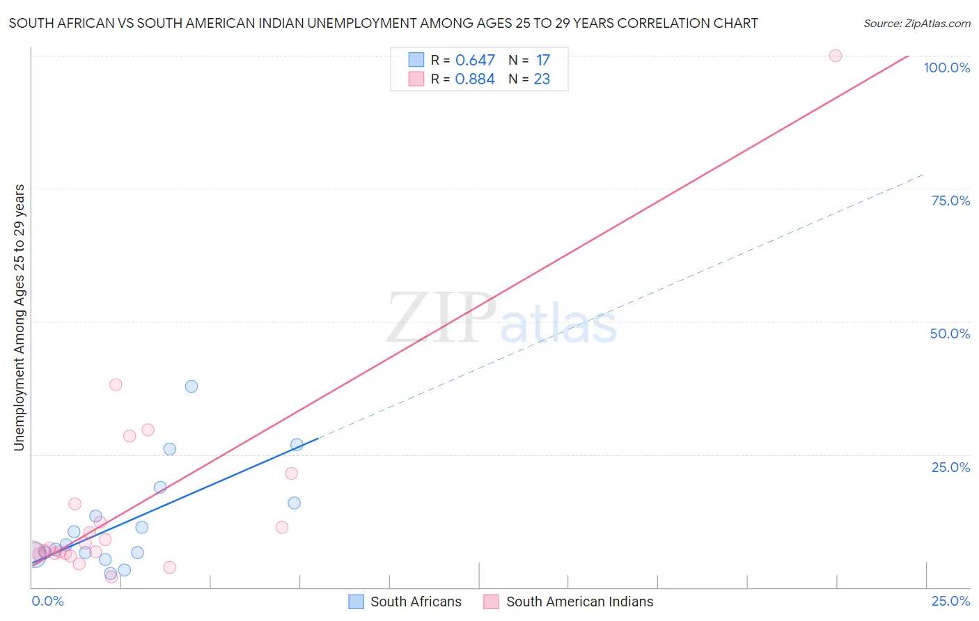 South African vs South American Indian Unemployment Among Ages 25 to 29 years