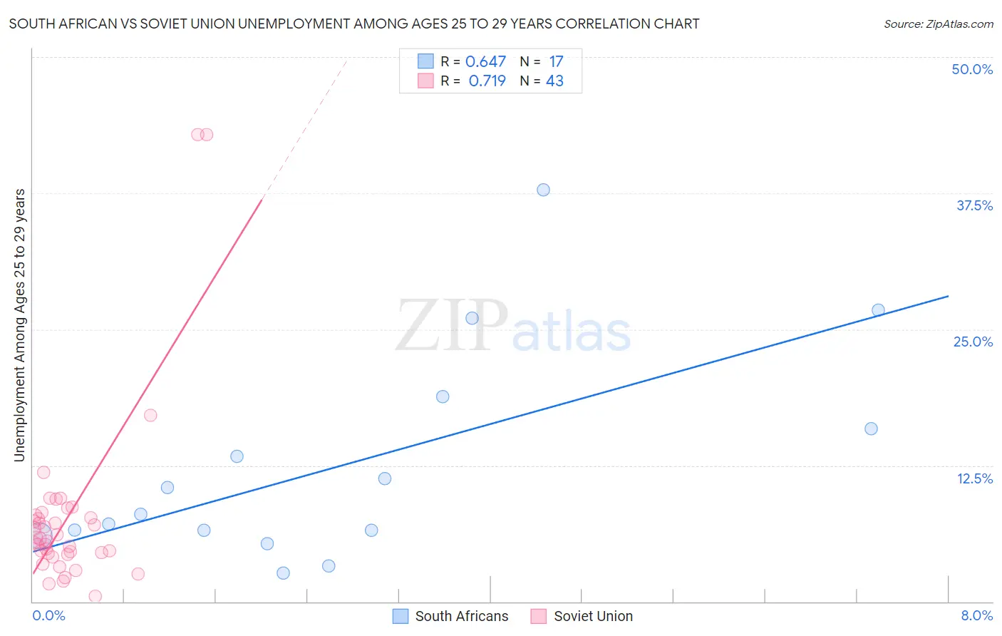 South African vs Soviet Union Unemployment Among Ages 25 to 29 years