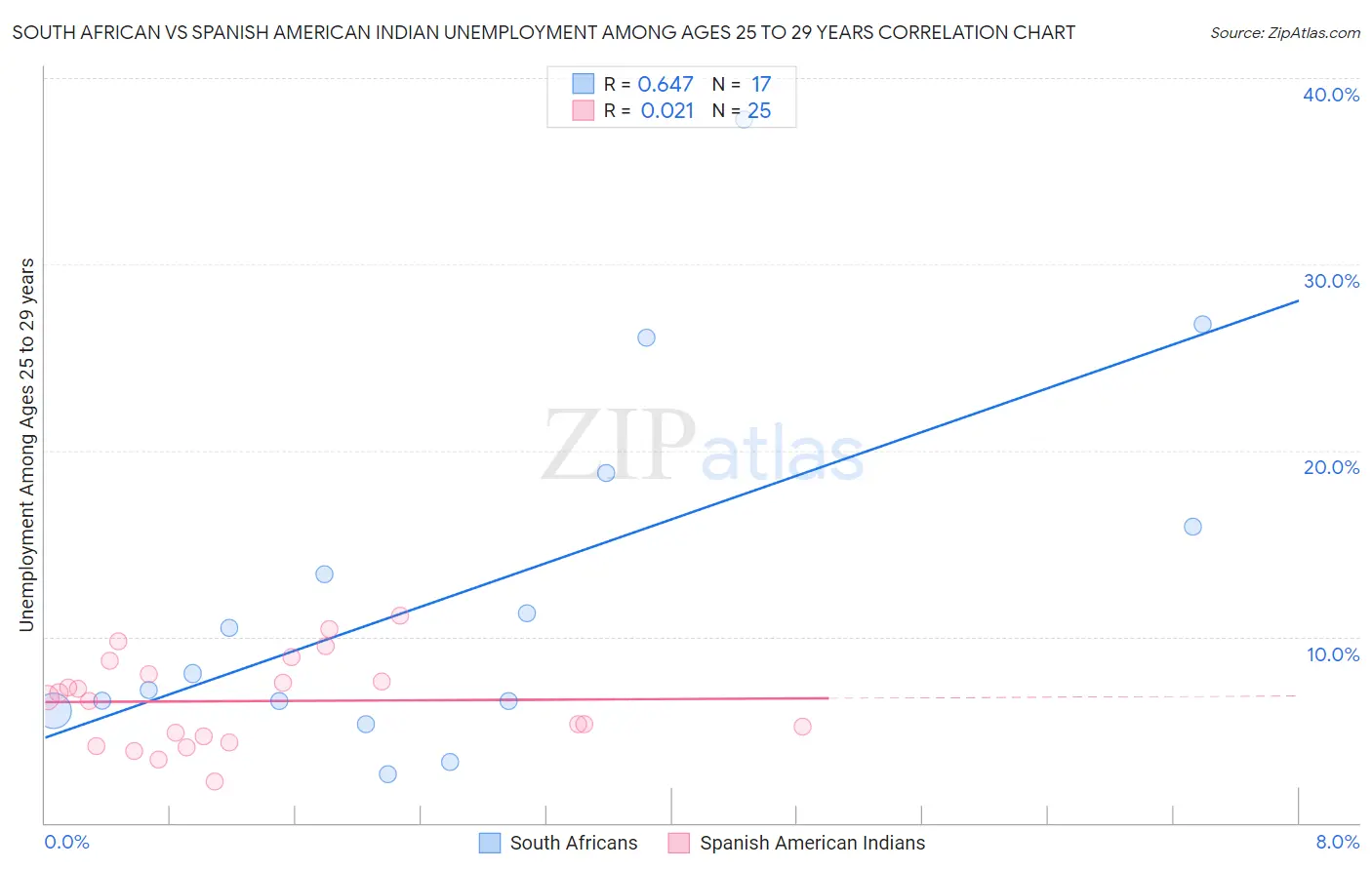 South African vs Spanish American Indian Unemployment Among Ages 25 to 29 years