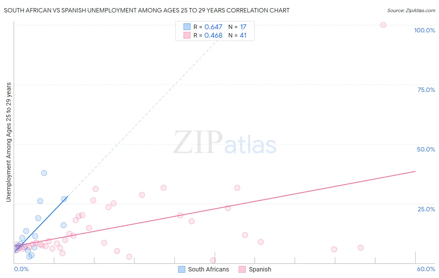 South African vs Spanish Unemployment Among Ages 25 to 29 years