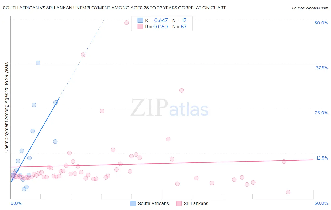 South African vs Sri Lankan Unemployment Among Ages 25 to 29 years