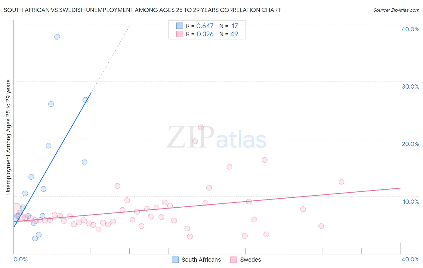 South African vs Swedish Unemployment Among Ages 25 to 29 years