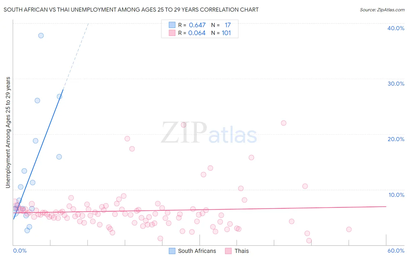 South African vs Thai Unemployment Among Ages 25 to 29 years