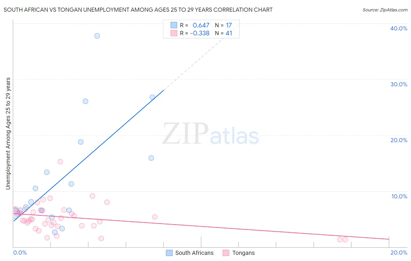 South African vs Tongan Unemployment Among Ages 25 to 29 years