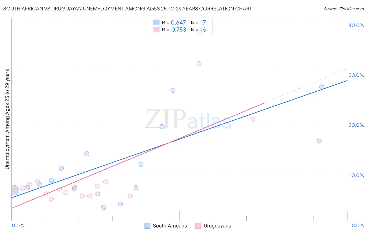 South African vs Uruguayan Unemployment Among Ages 25 to 29 years
