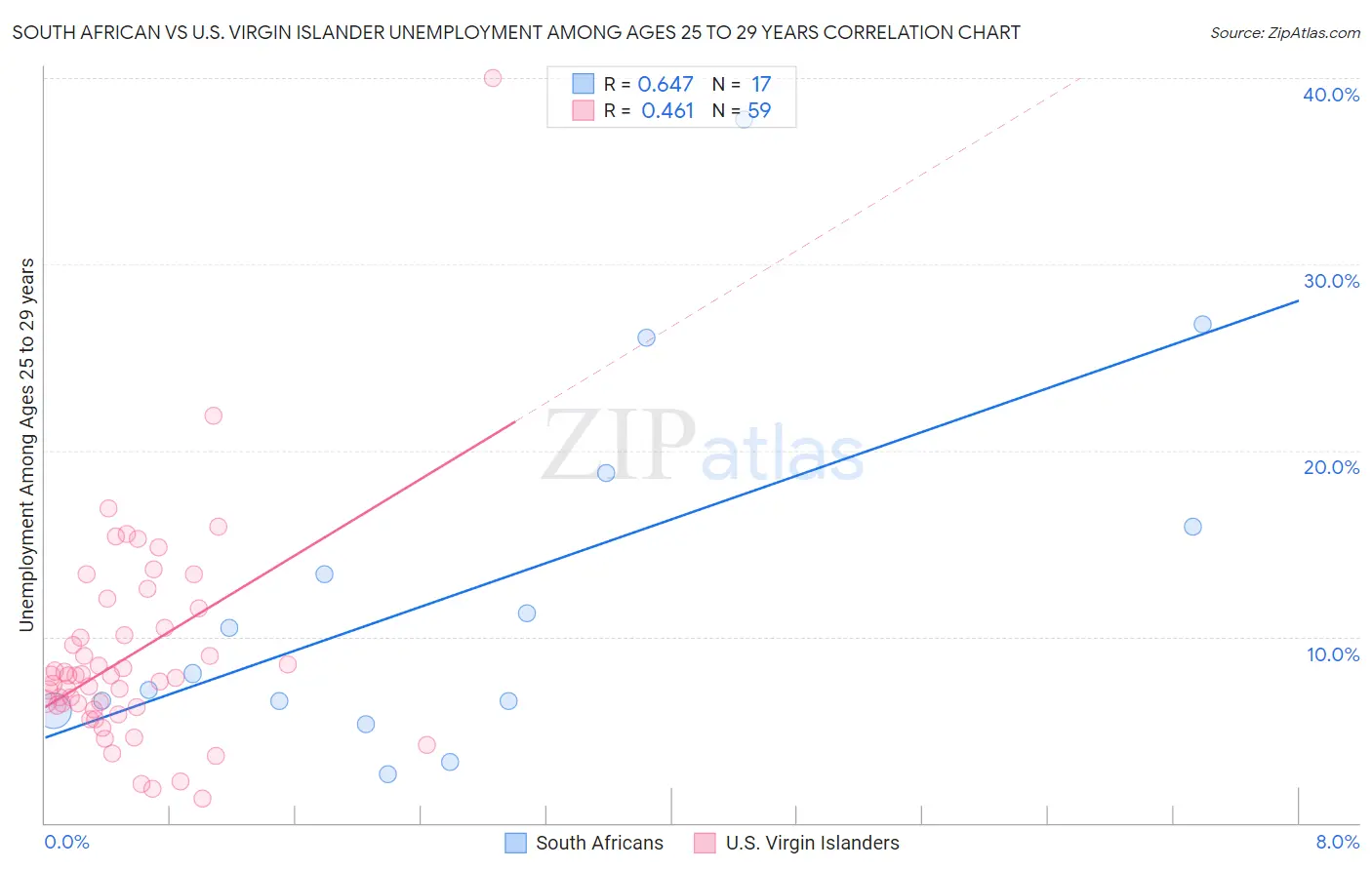 South African vs U.S. Virgin Islander Unemployment Among Ages 25 to 29 years