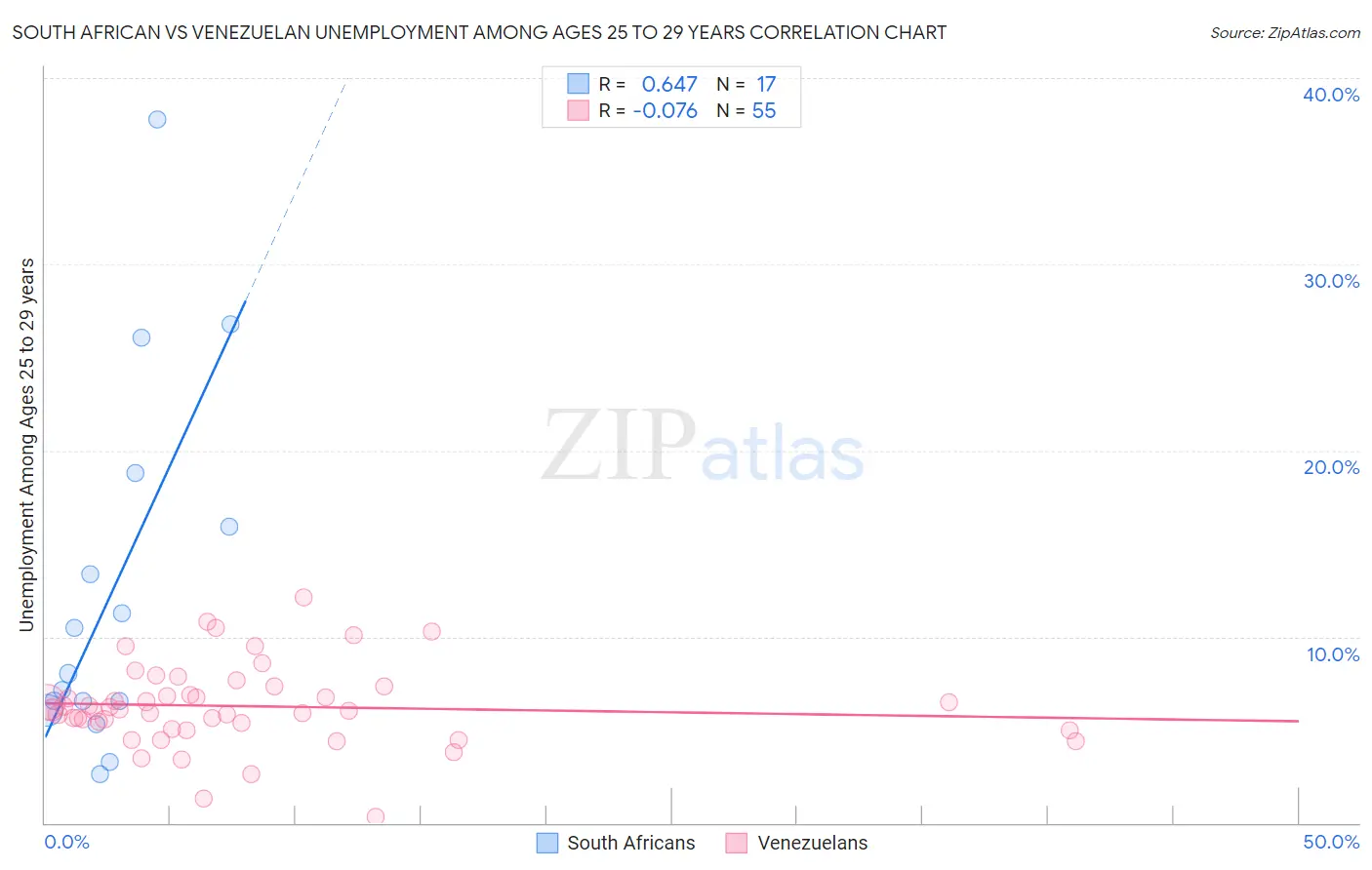 South African vs Venezuelan Unemployment Among Ages 25 to 29 years