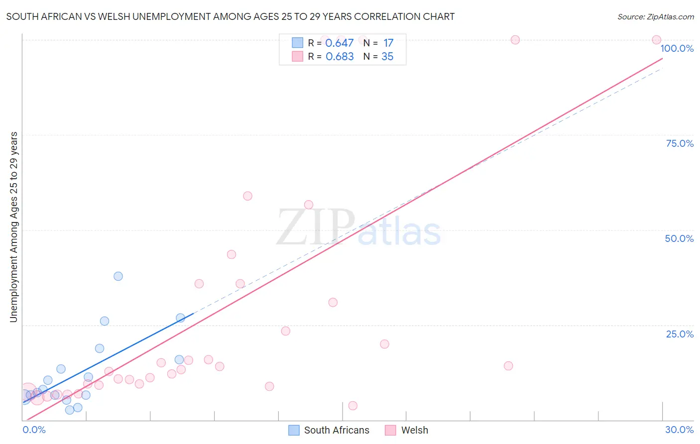 South African vs Welsh Unemployment Among Ages 25 to 29 years