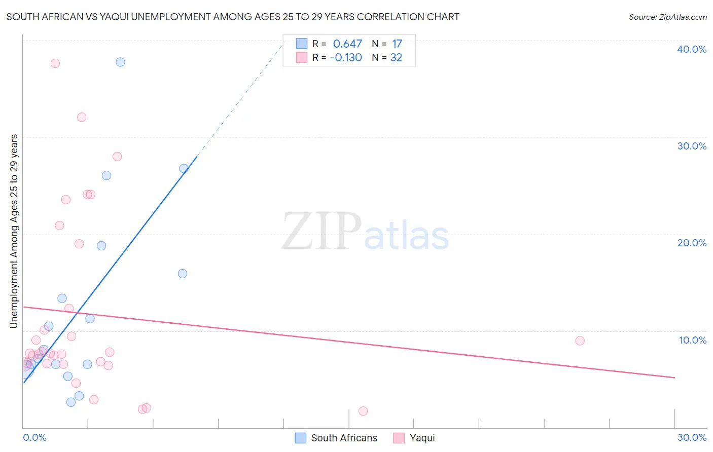 South African vs Yaqui Unemployment Among Ages 25 to 29 years