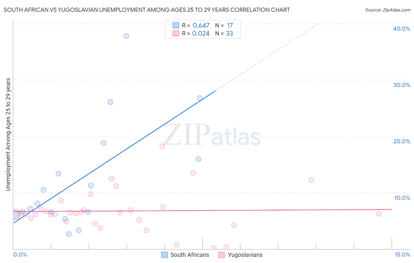 South African vs Yugoslavian Unemployment Among Ages 25 to 29 years