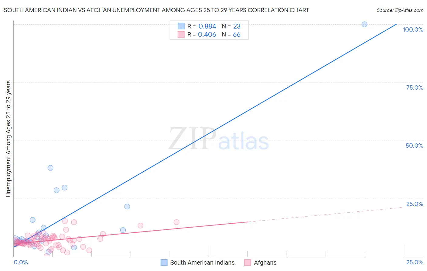 South American Indian vs Afghan Unemployment Among Ages 25 to 29 years