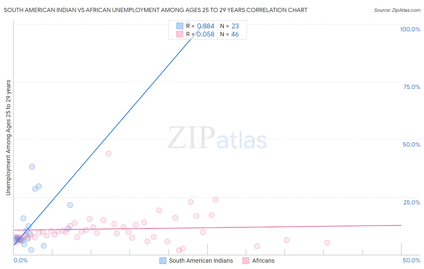 South American Indian vs African Unemployment Among Ages 25 to 29 years