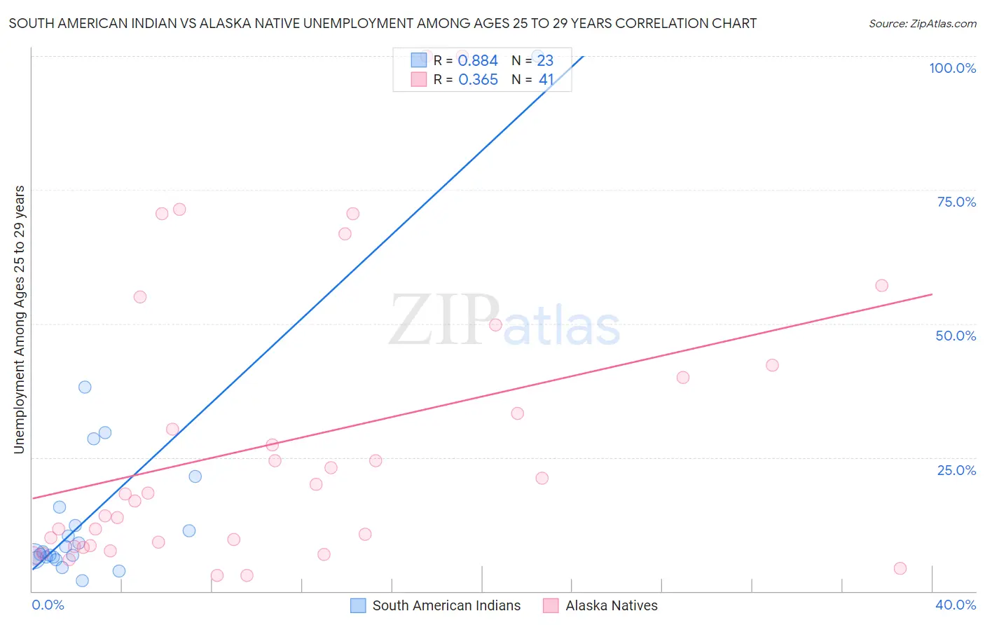 South American Indian vs Alaska Native Unemployment Among Ages 25 to 29 years