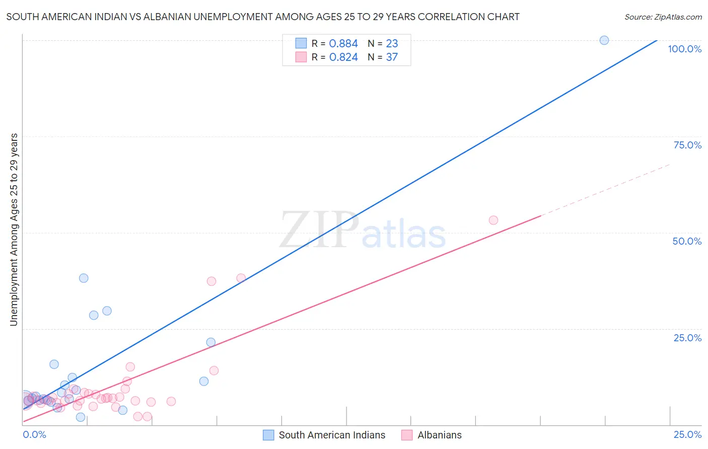 South American Indian vs Albanian Unemployment Among Ages 25 to 29 years