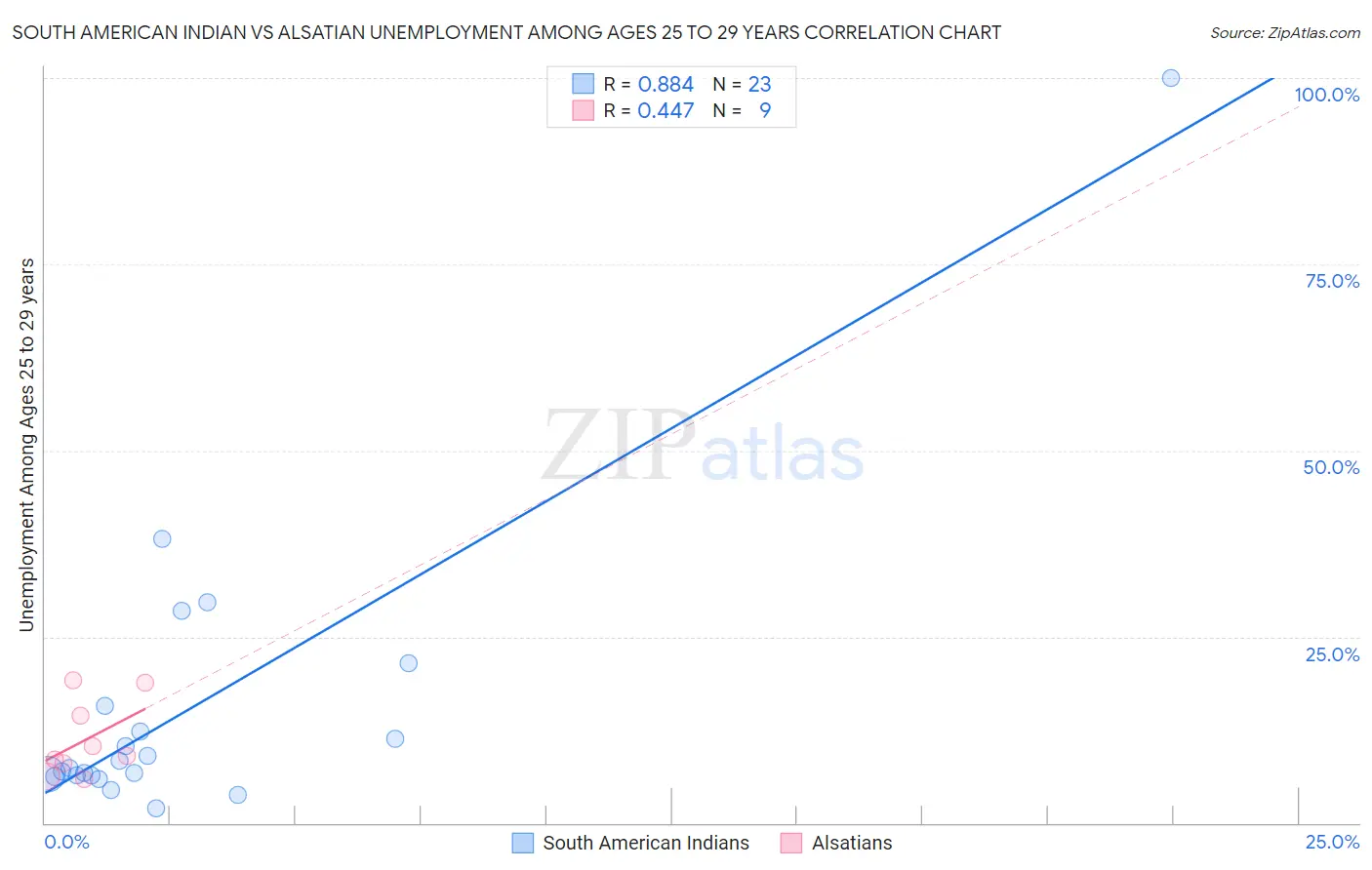 South American Indian vs Alsatian Unemployment Among Ages 25 to 29 years
