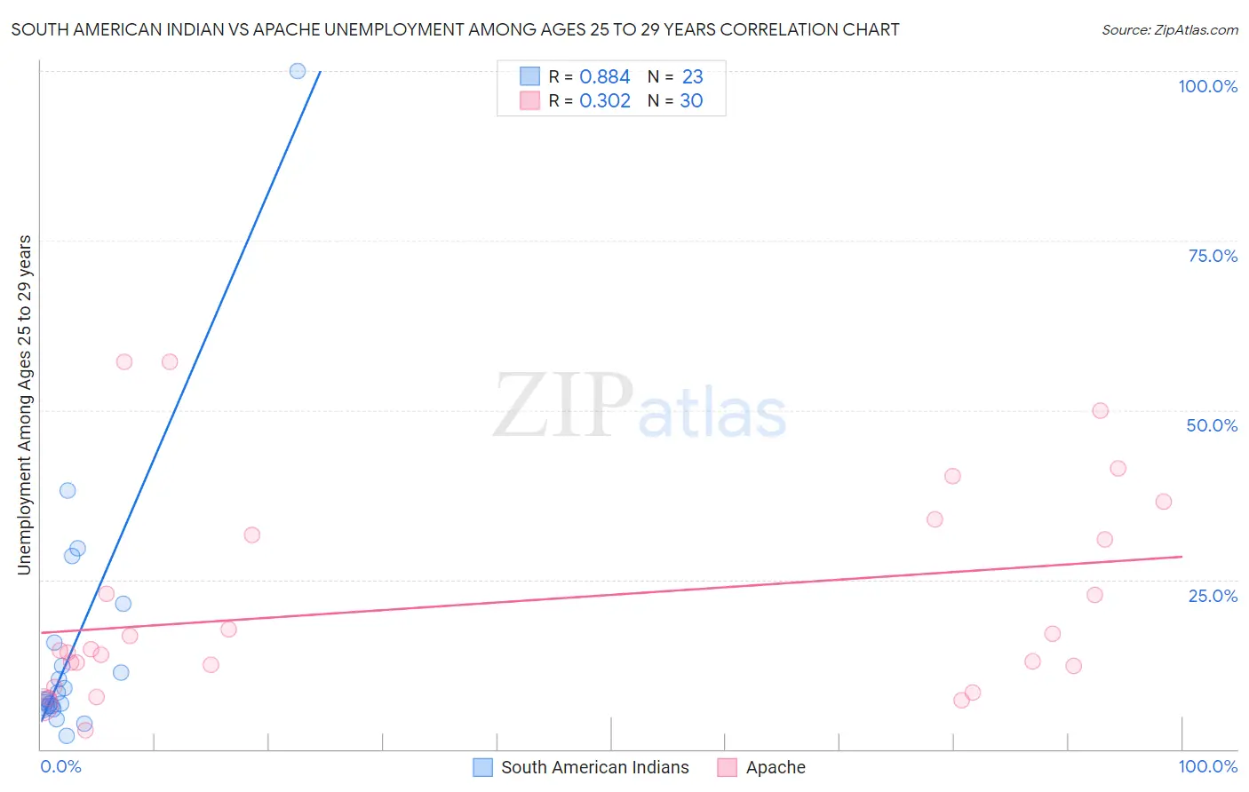 South American Indian vs Apache Unemployment Among Ages 25 to 29 years