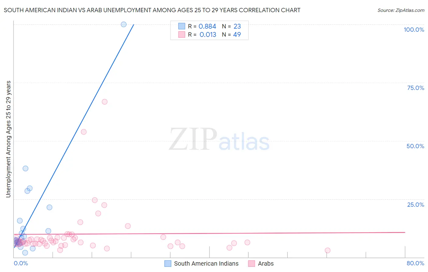 South American Indian vs Arab Unemployment Among Ages 25 to 29 years