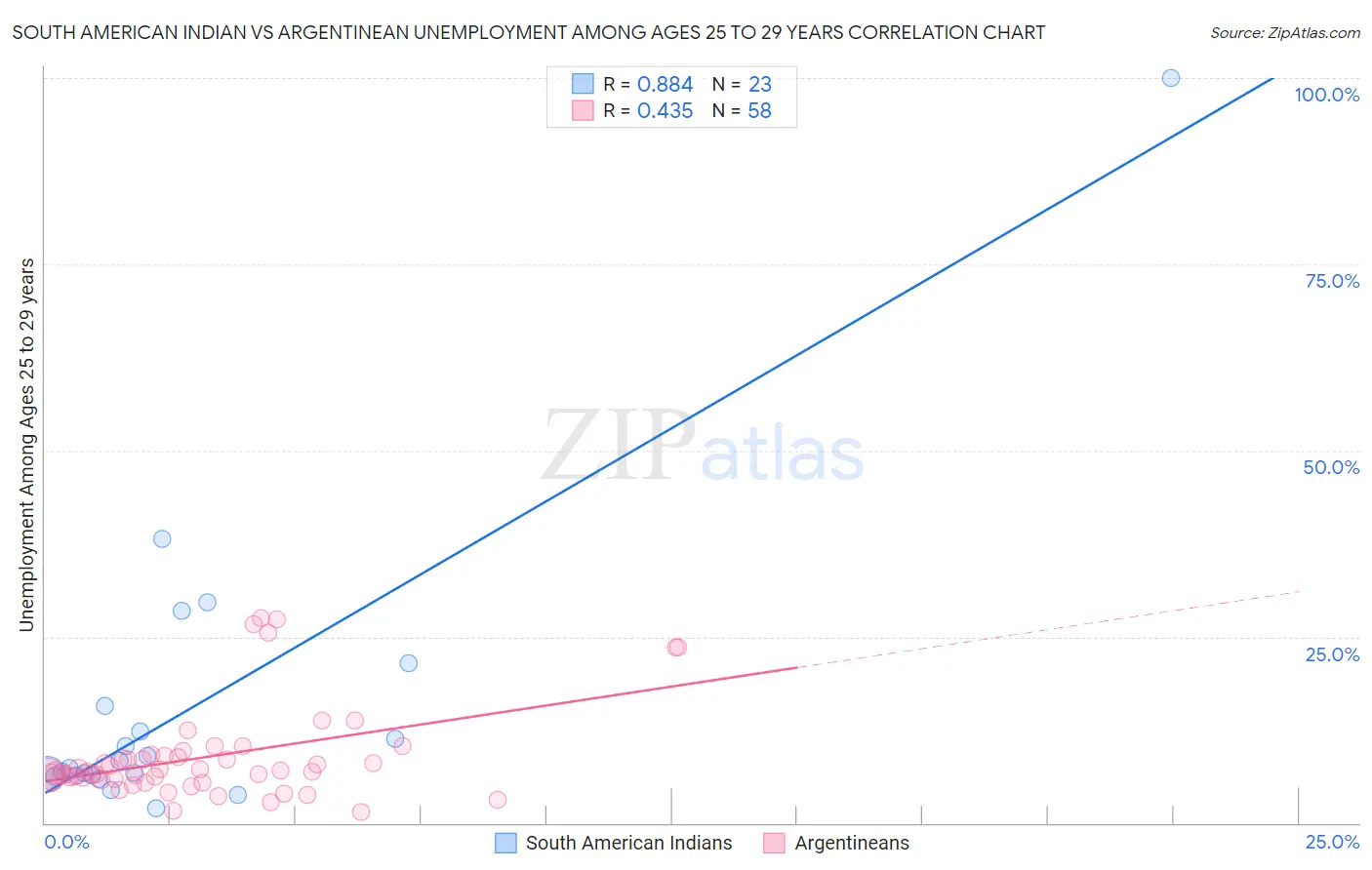 South American Indian vs Argentinean Unemployment Among Ages 25 to 29 years