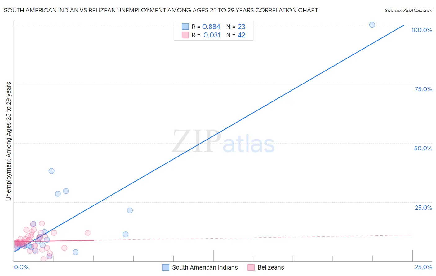 South American Indian vs Belizean Unemployment Among Ages 25 to 29 years