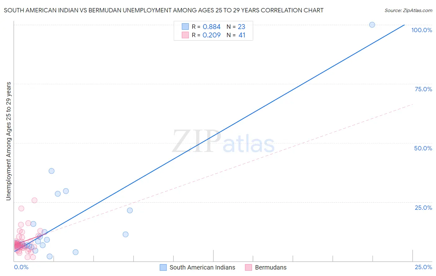 South American Indian vs Bermudan Unemployment Among Ages 25 to 29 years