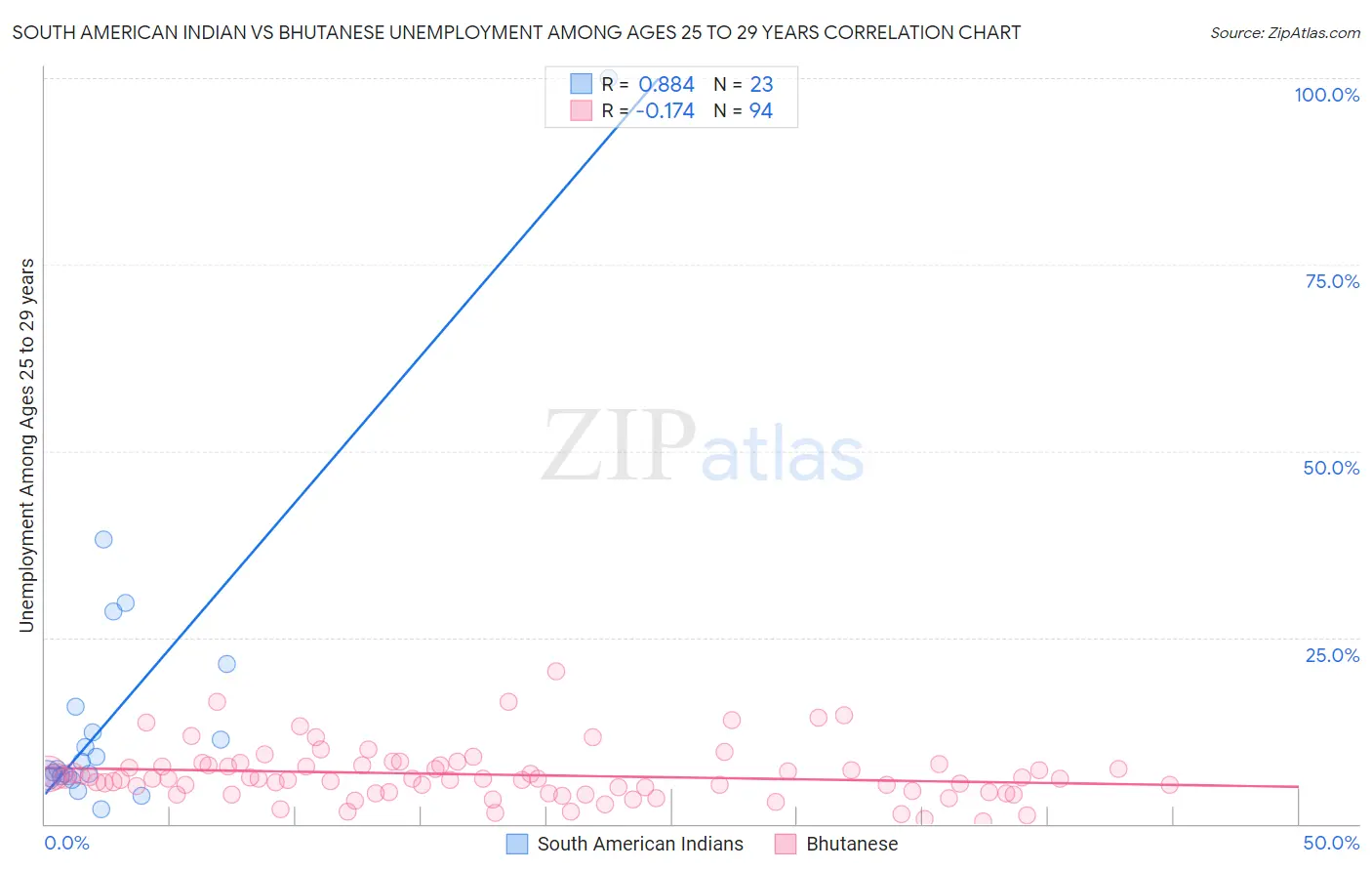 South American Indian vs Bhutanese Unemployment Among Ages 25 to 29 years