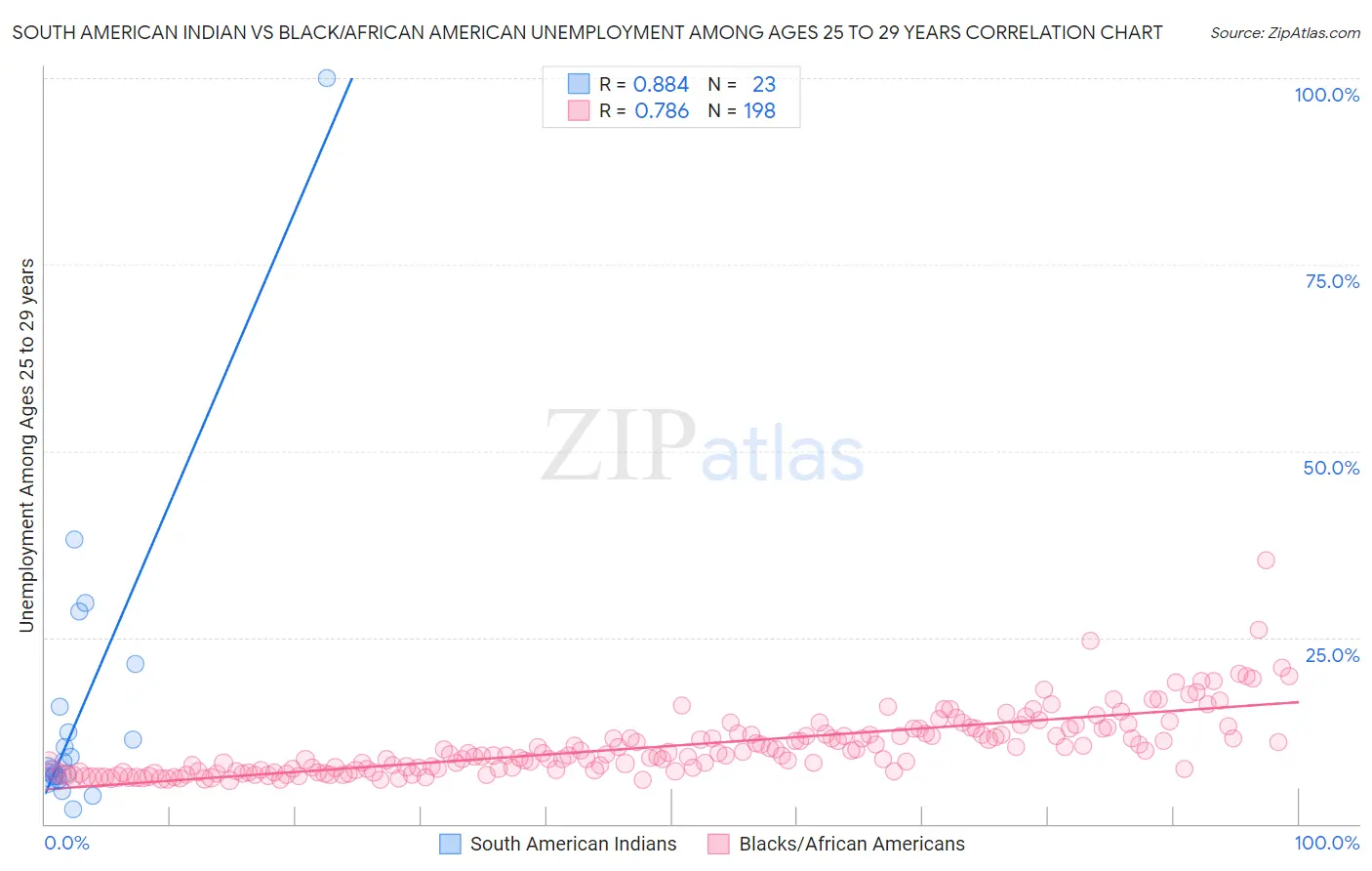 South American Indian vs Black/African American Unemployment Among Ages 25 to 29 years