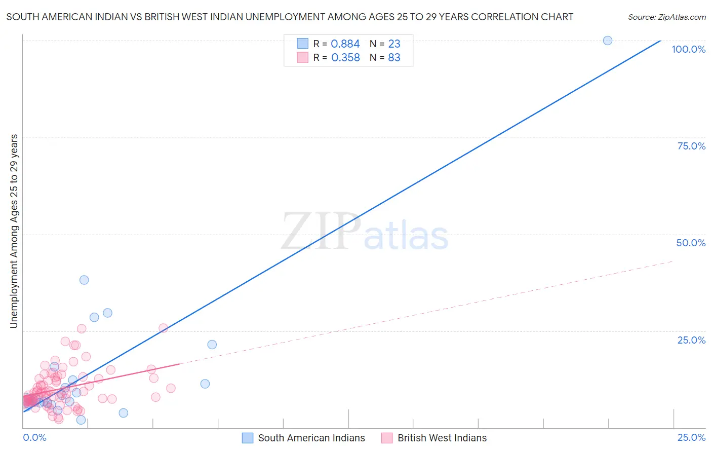 South American Indian vs British West Indian Unemployment Among Ages 25 to 29 years