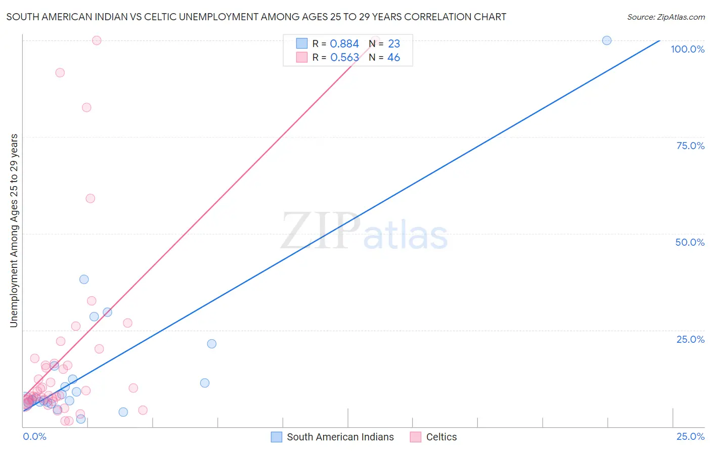 South American Indian vs Celtic Unemployment Among Ages 25 to 29 years