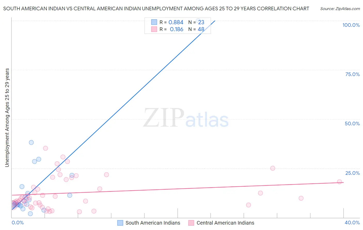 South American Indian vs Central American Indian Unemployment Among Ages 25 to 29 years