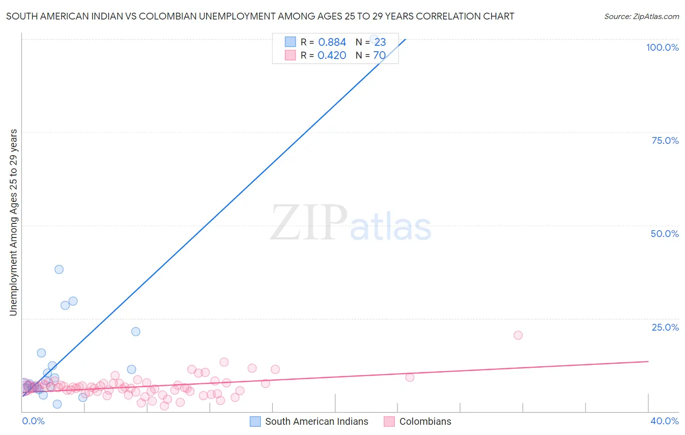 South American Indian vs Colombian Unemployment Among Ages 25 to 29 years