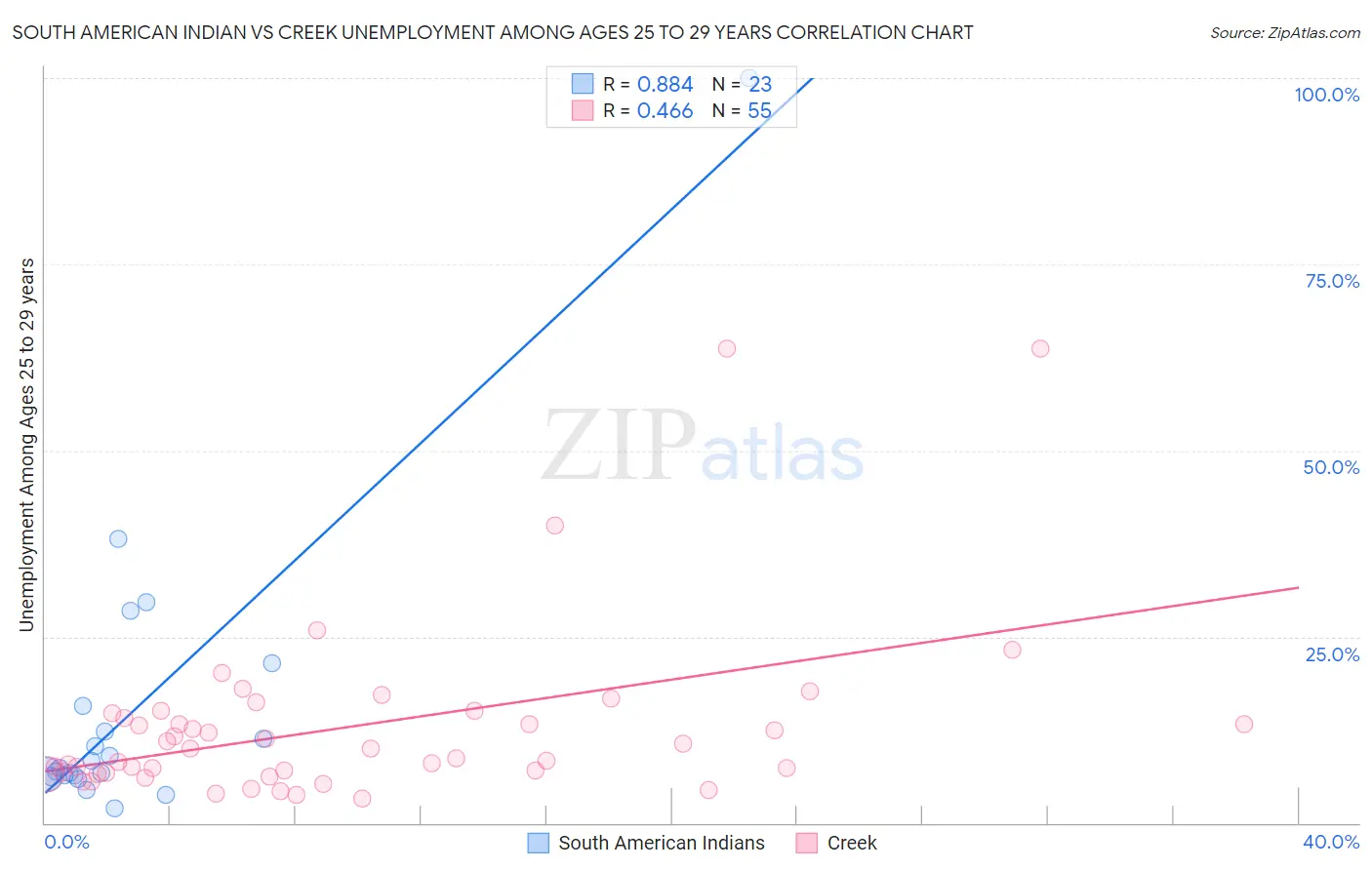 South American Indian vs Creek Unemployment Among Ages 25 to 29 years