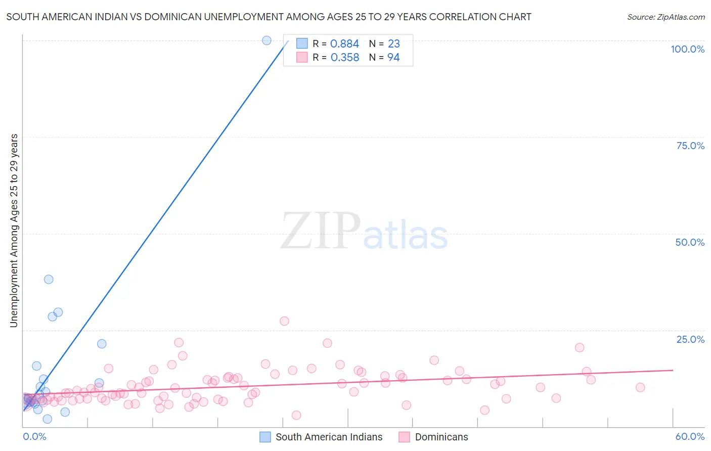 South American Indian vs Dominican Unemployment Among Ages 25 to 29 years