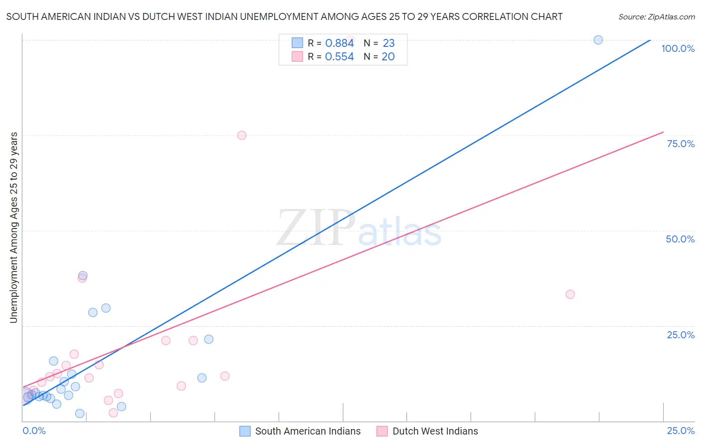South American Indian vs Dutch West Indian Unemployment Among Ages 25 to 29 years