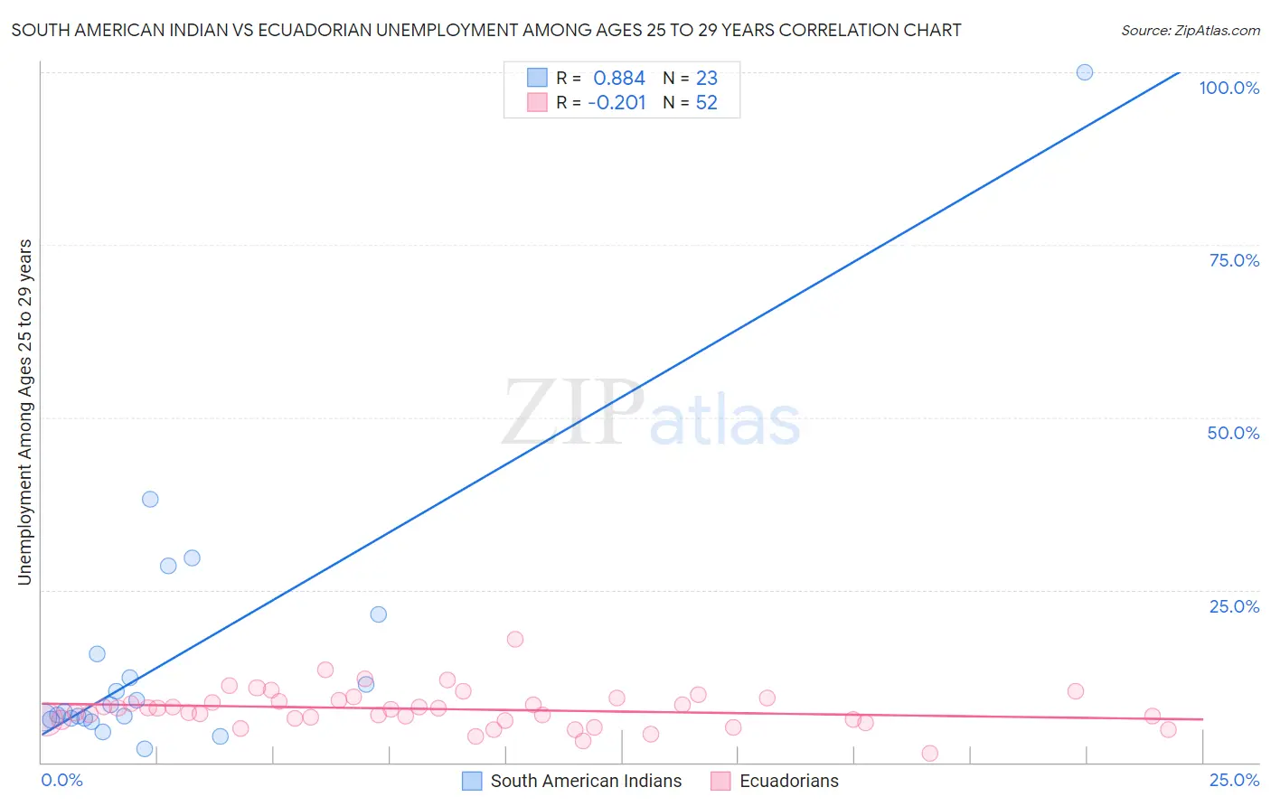 South American Indian vs Ecuadorian Unemployment Among Ages 25 to 29 years